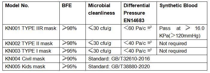 Factory Workshop Fashion Orange Polypropylene High Quality Latex Free Electronic Industry Non Woven Surgical Hospital Disposable 3-Ply Face Mask