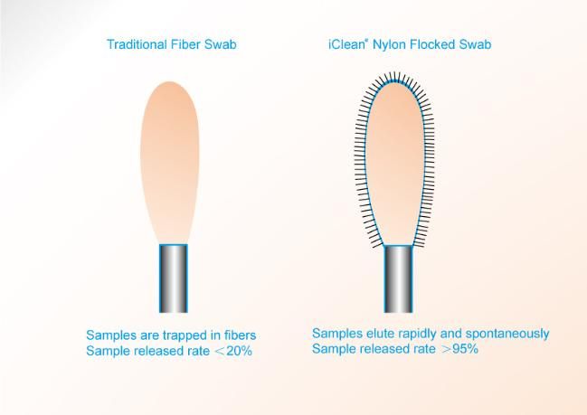 Swab Swab Medical Nasal Flocked Swab Nasopharyngeal Swab