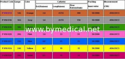 Medical Disposable IV Cannula Pen Shape Model