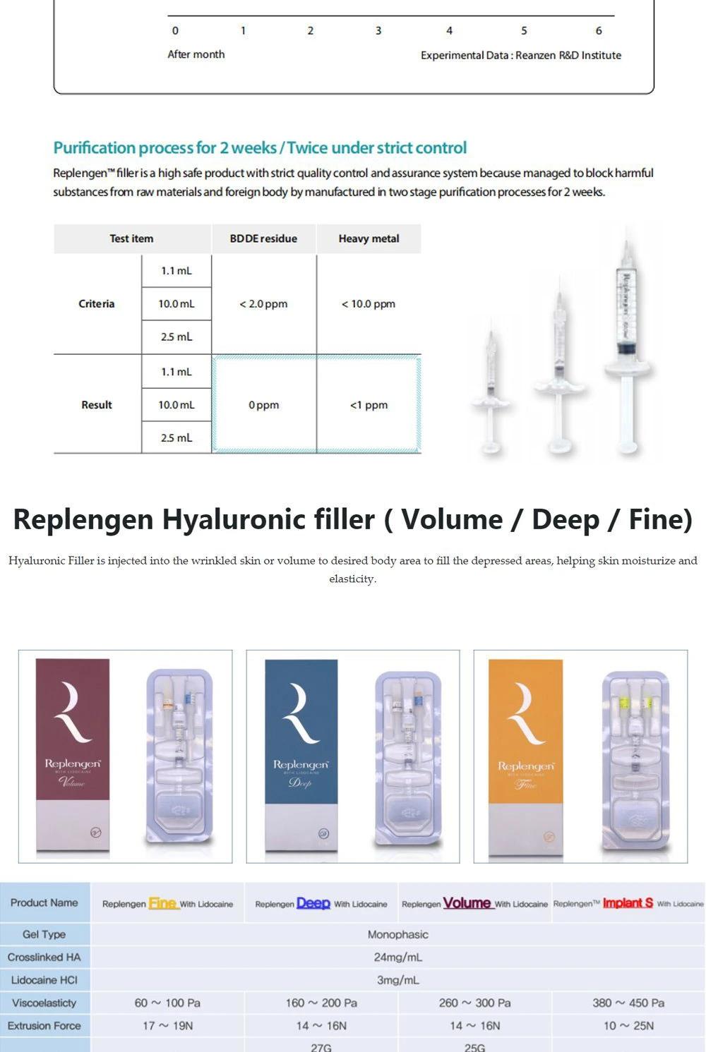 Well Known Brand Replengen Filler Fine Deep Volume Crosslinked Dermal Filler Injection Skin Beauty Product with Best Price