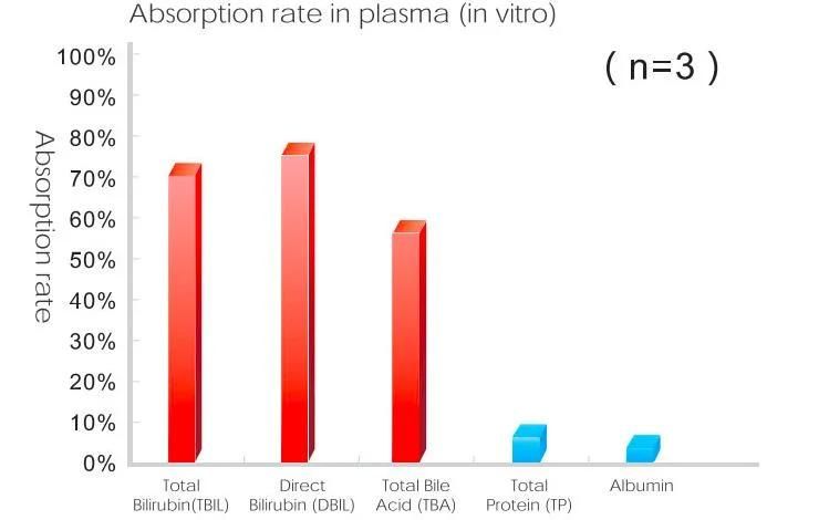 Highly Specific Bilirubin Absorption Column