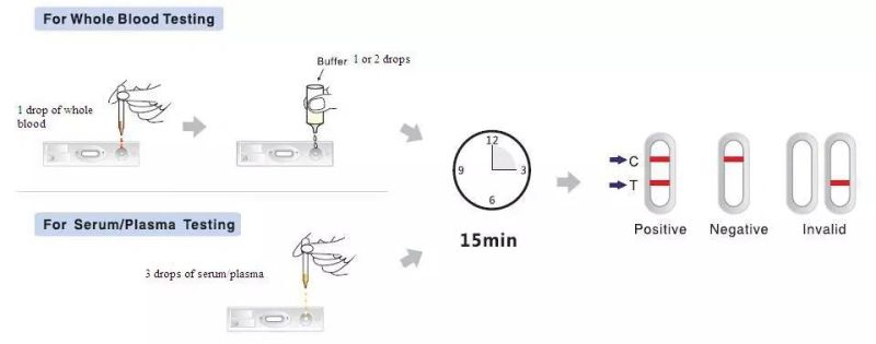 One Step Aids HIV Rapid Test Strip/Cassette