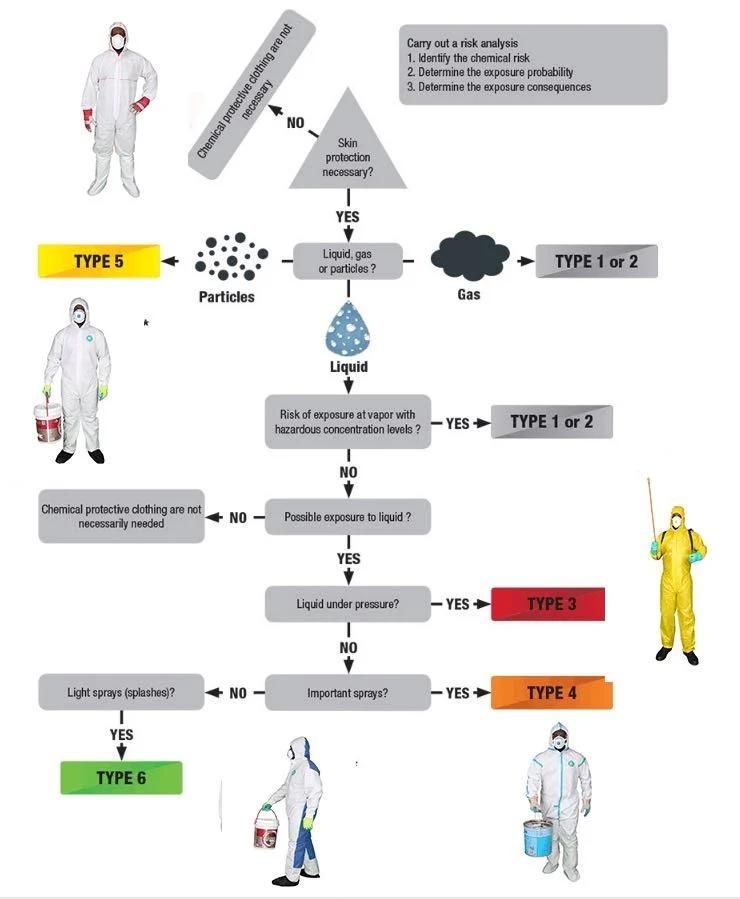 Type 3/4/5/6 Disposable Nonwoven PE Laminated Coverall