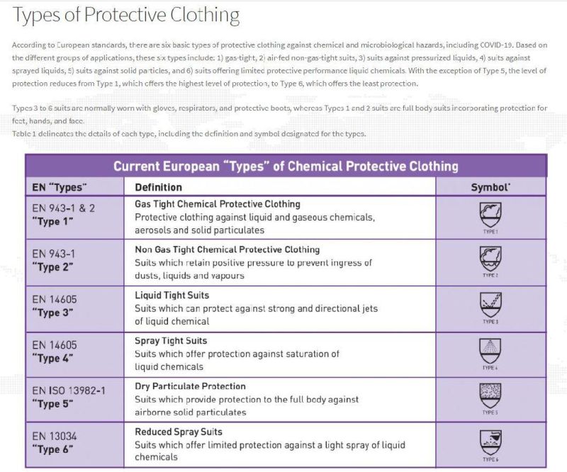 Disposable Protective Work Wear Chemical Resistant and Anti-Static Coverall with Taped Seams