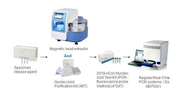 One Step Rapid Nucleic Acid Extraction and Release Agent for PCR Machine