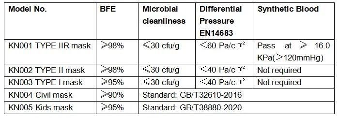 Type Iir Approved Latex Free SBPP Non-Woven Polypropylene High Quality Protective Disposable Surgical Dental Earloop Face Mask