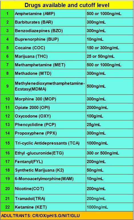 Drug Overdose or Abuse Analysis Cup with Highest Cutoff Level