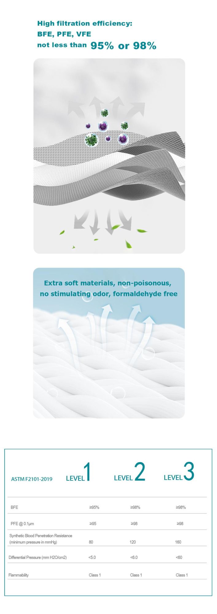 Wholesale Pain-Free Mask Disposable 3 Ply Extra Soft Spunbond Face Mask Anti-Splash/Virus FDA Individual Pack Level 1/2/3 Face Mask