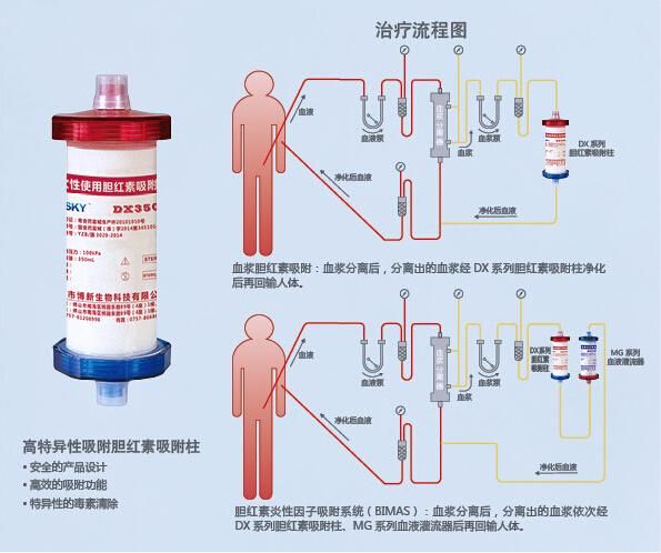 Adsorbent Volumn 350ml Bilirubin Adsorption Column