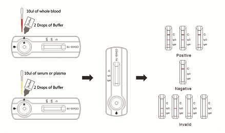 New Virus Igg/Igm Rapid Test Single Package