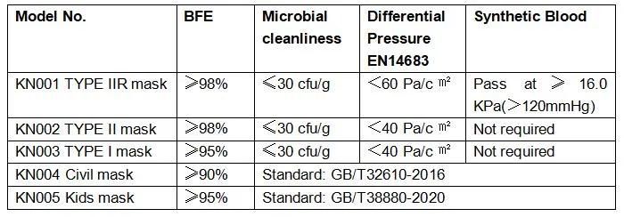 Manufacturer Factory 3 Layers High Filtration Anti-Fluid Breathing Protective Hospital 99% Filtration Polypropylene Disposable Surgical Mask