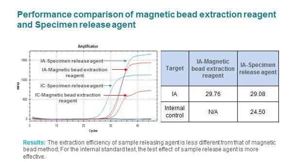 One Step Rapid Nucleic Acid Extraction and Release Agent for PCR Machine