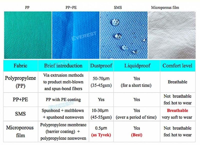 Sterile Disposable SMS Non Woven Surgical Gown