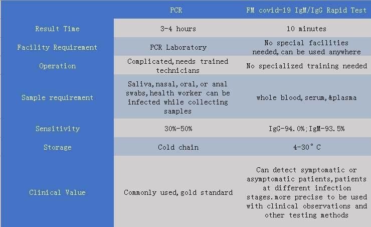 New Virus Igg/Igm Rapid Test Single Package