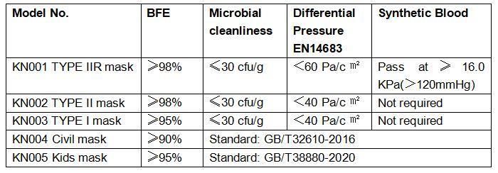 Electronic Industry Workshop Polypropylene Non-Woven High Quality Disposable Breathing Protective Soft Healthcare Food Service Fashion Face Mask