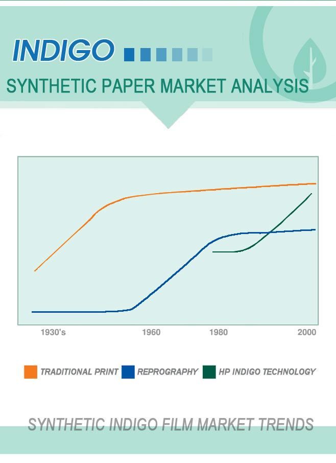 Indigo Printable BOPP, Synthetic Paper Direct Sales by Manufacturers