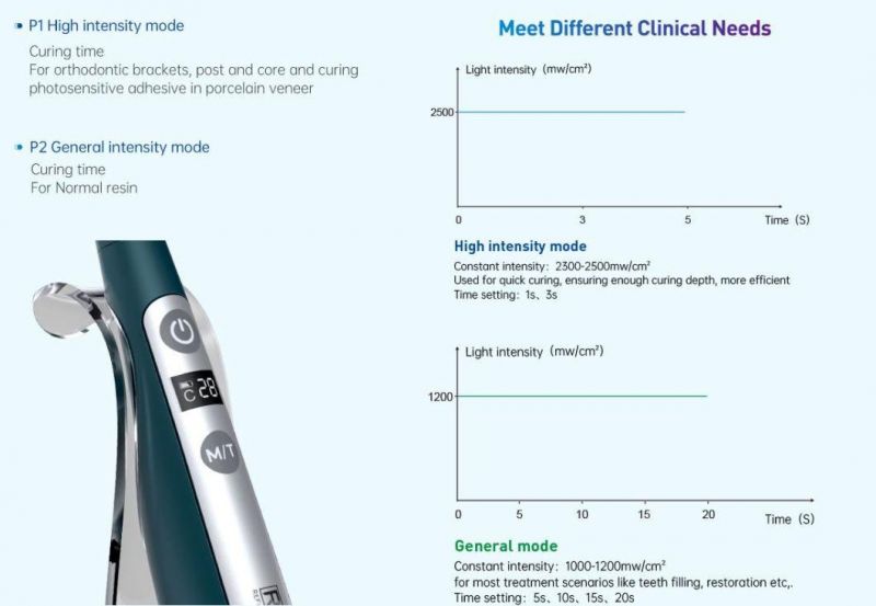 Dental Equipment LED Curing Lamp Dental Light Curing LED Valo Light Cure Adhesive One Second for Orthodontics Composite Resin Materials