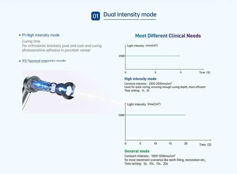 Newly Arrived 1 Second Dental Curing Light Good LED Lamp