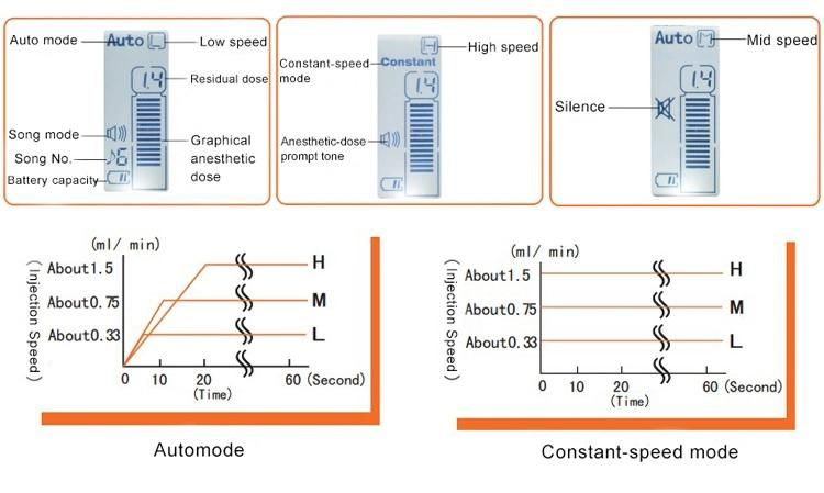 Constant-Speed Dental Anesthetic Injecting Anesthesia Machine