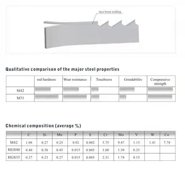 34*1.1*3900*6/10 Bimetal Band Saw Blade with The Best Cutting Effect