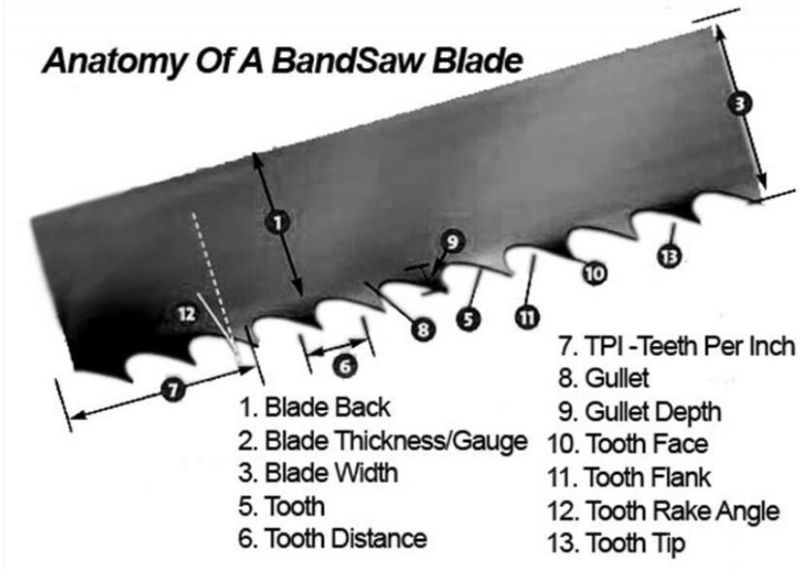 Saw Blade Bandsaw Mill Wood Cutting Tct Band Blade