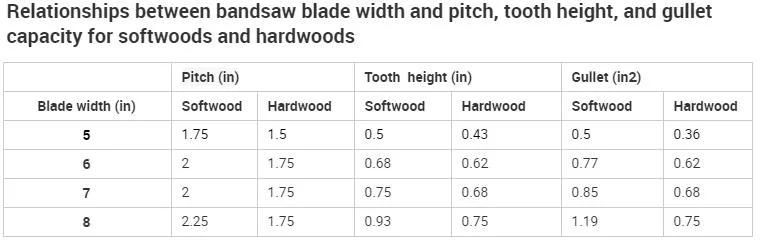 Sawmill Using Woodworking Bandsaw Blades