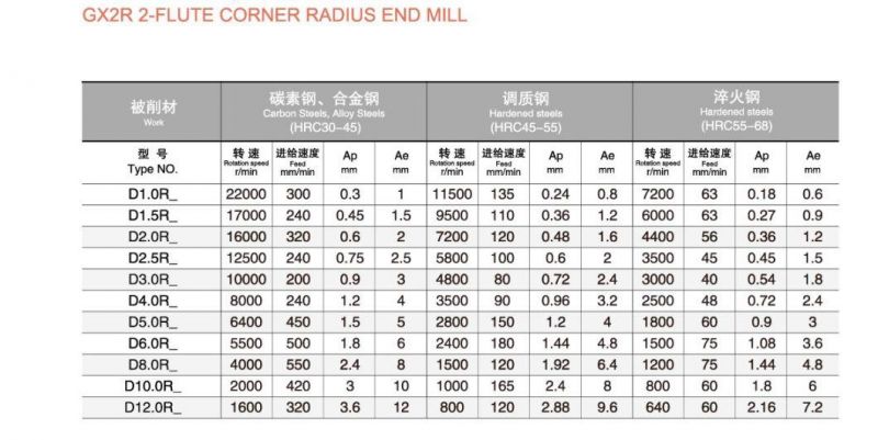 2 Flutes Corner Radius End Mill