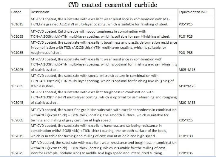 Cemented Carbide Inserts for Turning Cnmm250724-Ty/Cnmm250924-Ty (CNMM856/CNMM866)