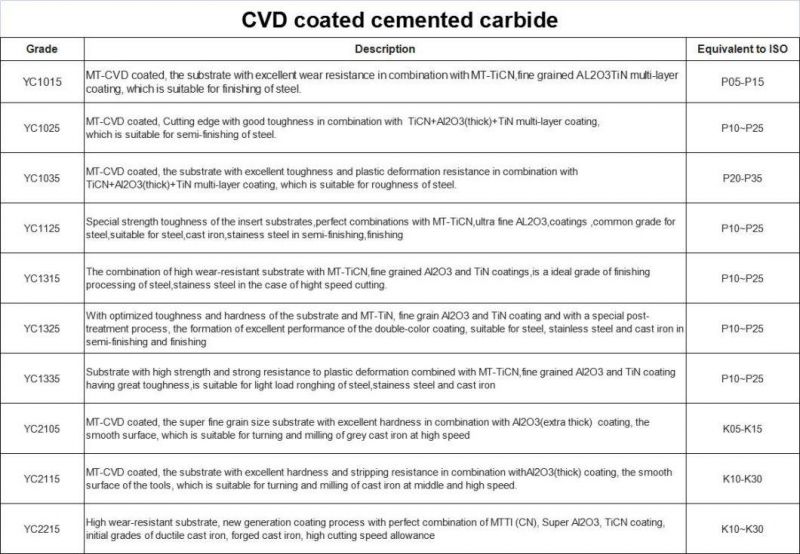 Long Tool Life Cutting Tools CNC Lathe Tungsten Carbide Positve Turning Inserts Ccmt120404-Jw