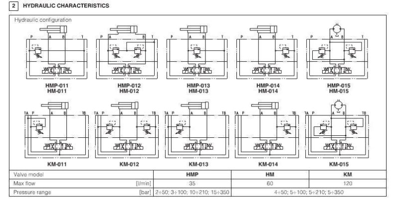 Atos Are, Hmp Series Direct Acting Pressure Relief Valve