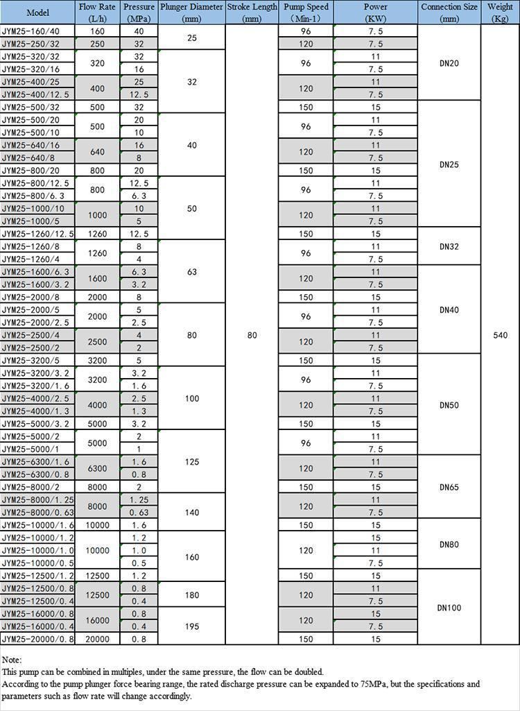 Hydraulic Pump Dosing Pump Metering Pump Water Pump with Good Quality