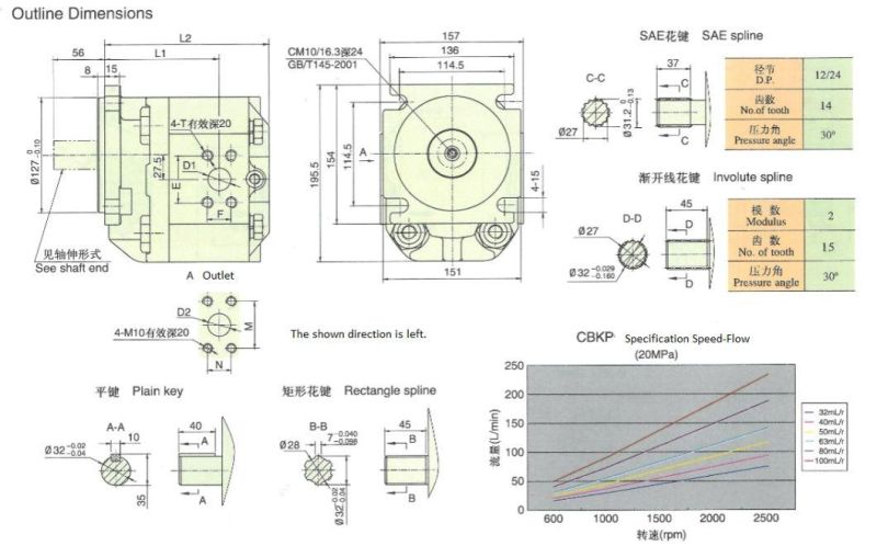 High Quality Hydraulic Power Unit Hydraulic Gear Pump Cbh-G5**-*F**