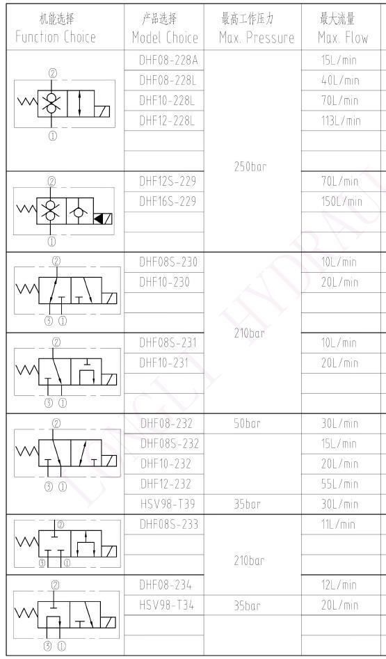 DHF08-222 2/2 Normally Closed Solenoid Operated Directional Cartridge Valve