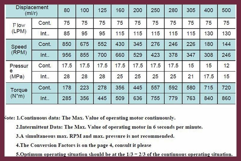 China Hyphen Make Hydraulic Motors Orbit Motor (OMS500)