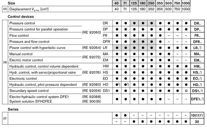 Pressure and Flow Control Hydraulic Pumps A4vso71dfr