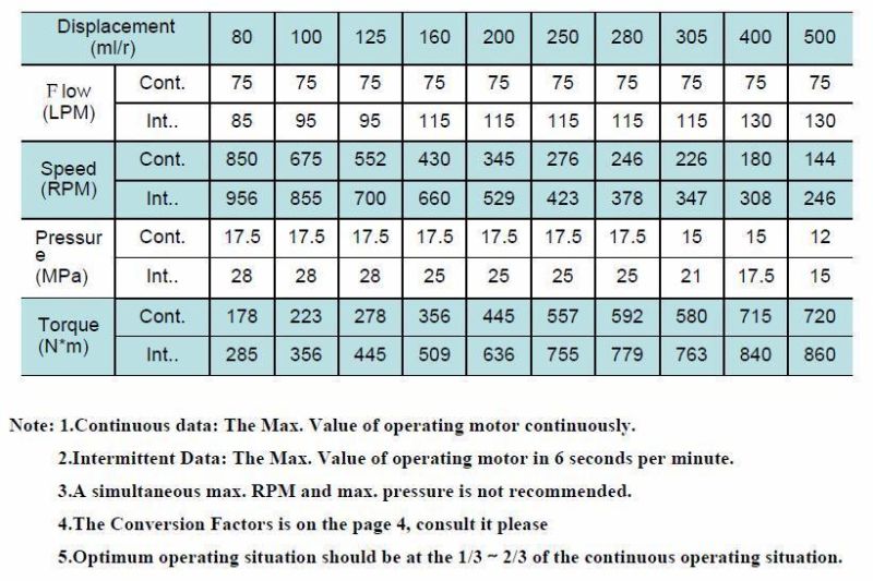 Hydraulic Motor EQ to Danfos of Oms315 Motor