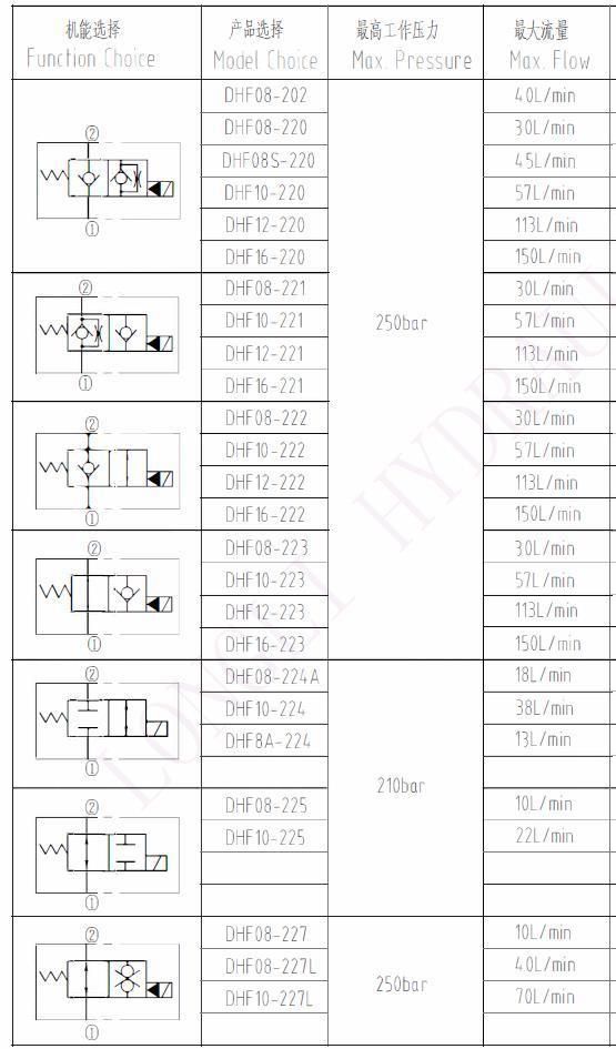 DHF08-223 Poppet-Type 2-Way, Normally Open Solenoid Operated On/Off Valve