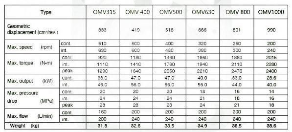 Sauer Donfoss Hydraulic Orbit Motor (OMV)