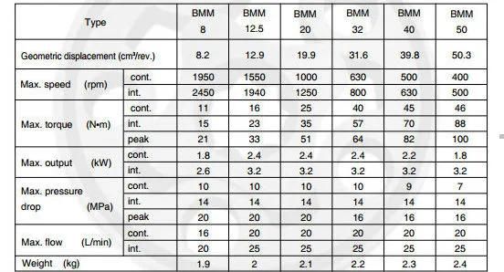 Blince Bmm/Omm40 High Speed Hydraulic Motor Omm Used for Cows Hydraulic Hoof Trimming Crush