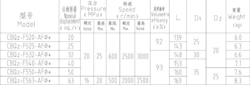 Hydraulic Power Unit Hydraulic Gear Pump Cbqz-F5**-Af**