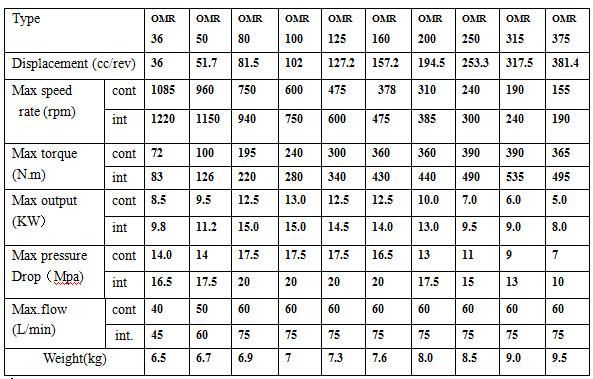 OMR 36cm3 to 375 Cm3 Hydraulic Motor