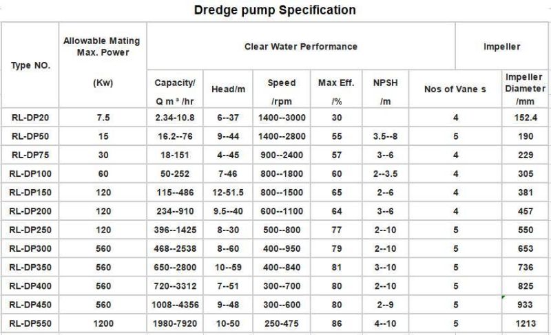 Vertical Slurry Pump Industrial Sludge Pump Dredge Pump for Sale