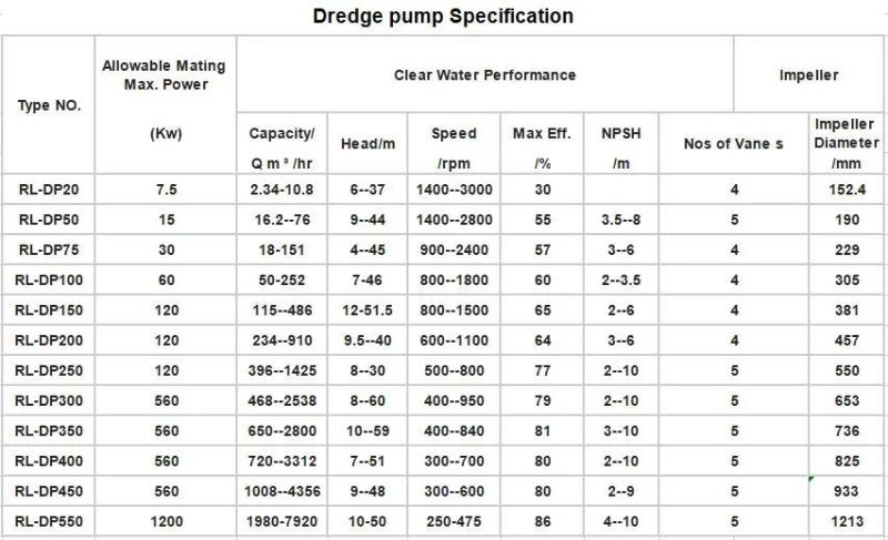 High Pressure Slurry Pump for Excavator and Dredger