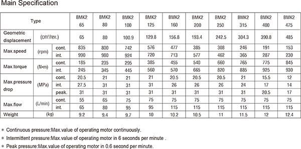 High Speed High Torque Hydraulic Motor 2000 Series 104-, 105-, 2K Motor