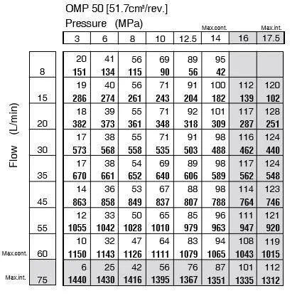 Chinese Supplier Blince Hydraulic Motor Omp50cc for Harvesting Machinery