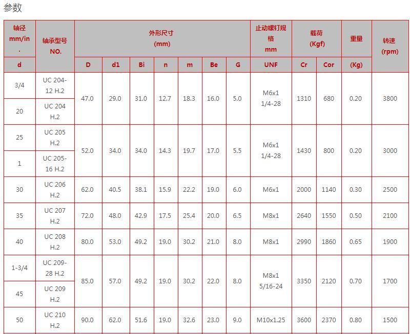 Ukp/SBPP/Sapp/Naf/Ucf Series Insert Bearing with Housing Hot Sale Mounted Pillow Block Housing Spherical Insert Agriculture Ball Bearings UC ,Ug,SA, Sb Agricult