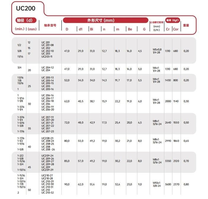 Bearing Insert Pillow Block Bearing Mounted Bearinguc, Ug, UCP, UCFL, Ucf, SA, Sb, Sn, Ut Type Insert Ball Bearing