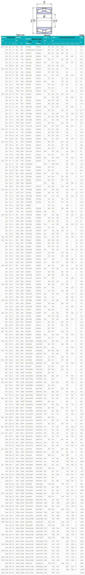 200mm Nnu3040 3482940 Double Rows Cylindrical Roller Bearing