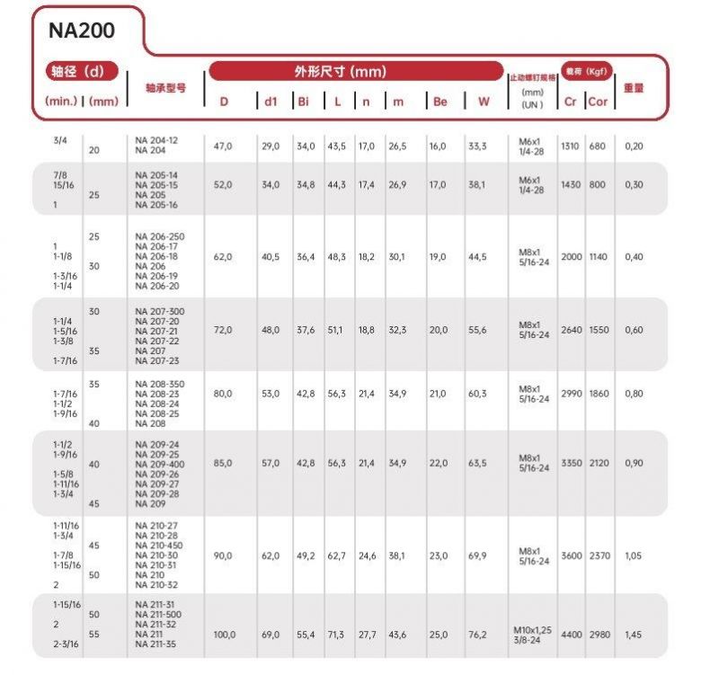 Bearing Manufacture Directly Sell Insert Bearing Na207 Na207-19 Na207-20 Na207-21 0.5weight Weight