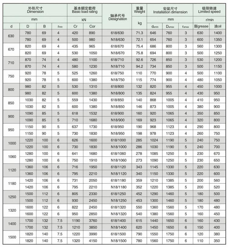 1250*1500 N18/1250 High Speed Deep Groove Ball Strander Bearing